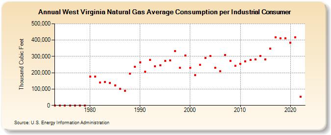 West Virginia Natural Gas Average Consumption per Industrial Consumer  (Thousand Cubic Feet)