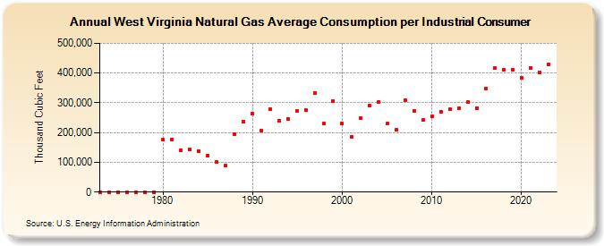 West Virginia Natural Gas Average Consumption per Industrial Consumer  (Thousand Cubic Feet)