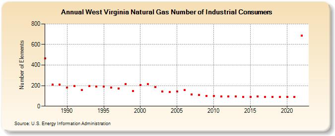 West Virginia Natural Gas Number of Industrial Consumers  (Number of Elements)