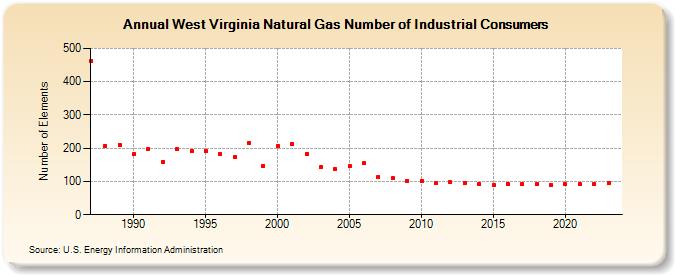 West Virginia Natural Gas Number of Industrial Consumers  (Number of Elements)