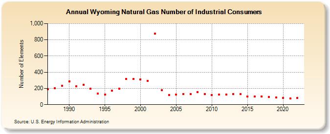 Wyoming Natural Gas Number of Industrial Consumers  (Number of Elements)