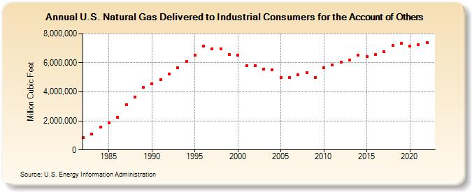 U.S. Natural Gas Delivered to Industrial Consumers for the Account of Others  (Million Cubic Feet)