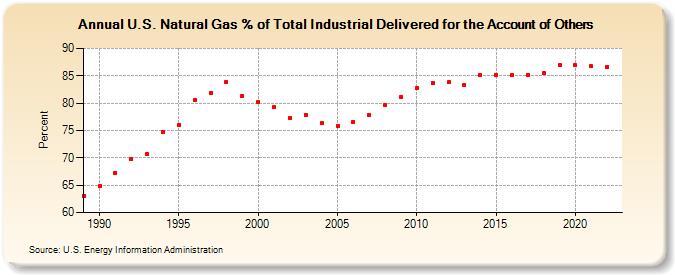 U.S. Natural Gas % of Total Industrial Delivered for the Account of Others  (Percent)