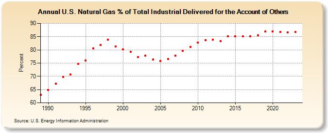 U.S. Natural Gas % of Total Industrial Delivered for the Account of Others  (Percent)