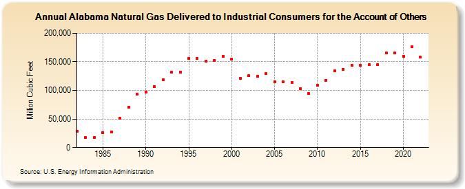 Alabama Natural Gas Delivered to Industrial Consumers for the Account of Others  (Million Cubic Feet)