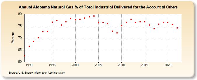 Alabama Natural Gas % of Total Industrial Delivered for the Account of Others  (Percent)