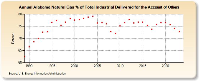 Alabama Natural Gas % of Total Industrial Delivered for the Account of Others  (Percent)