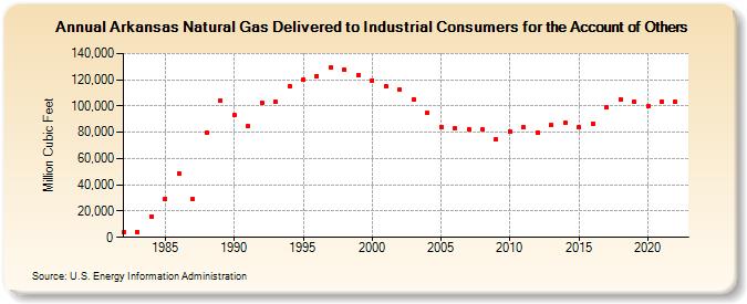 Arkansas Natural Gas Delivered to Industrial Consumers for the Account of Others  (Million Cubic Feet)