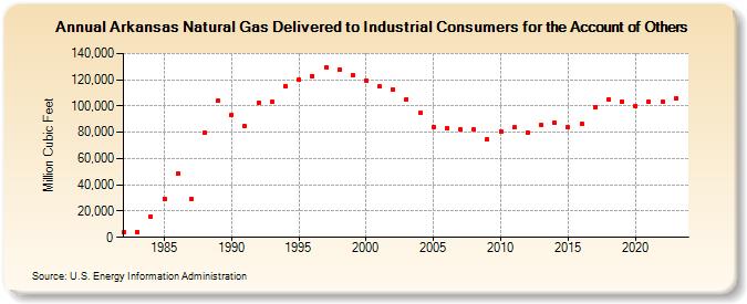 Arkansas Natural Gas Delivered to Industrial Consumers for the Account of Others  (Million Cubic Feet)