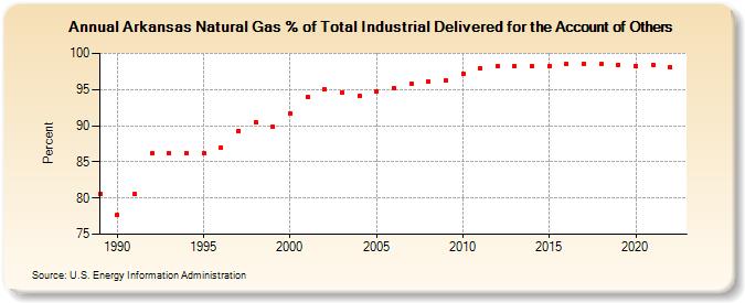 Arkansas Natural Gas % of Total Industrial Delivered for the Account of Others  (Percent)