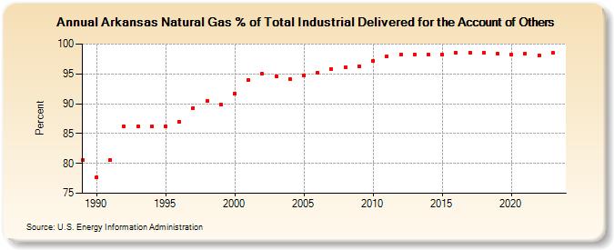 Arkansas Natural Gas % of Total Industrial Delivered for the Account of Others  (Percent)