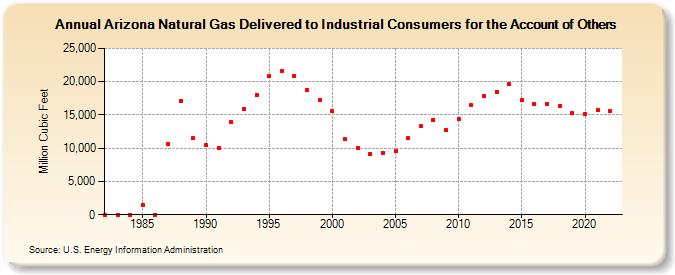 Arizona Natural Gas Delivered to Industrial Consumers for the Account of Others  (Million Cubic Feet)