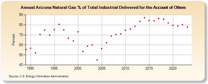 Arizona Natural Gas % of Total Industrial Delivered for the Account of Others  (Percent)