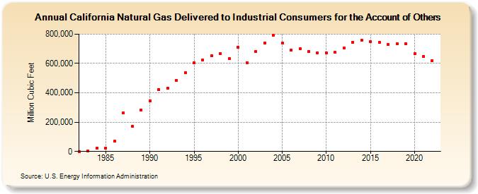 California Natural Gas Delivered to Industrial Consumers for the Account of Others  (Million Cubic Feet)