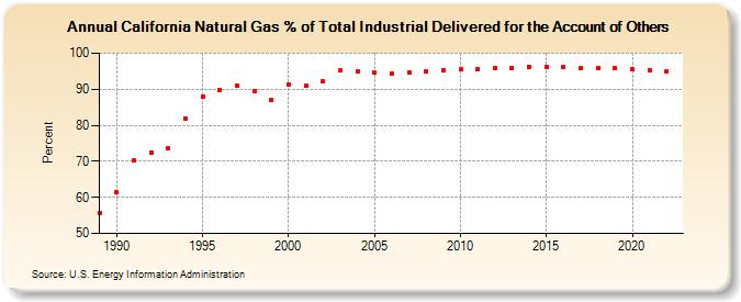 California Natural Gas % of Total Industrial Delivered for the Account of Others  (Percent)
