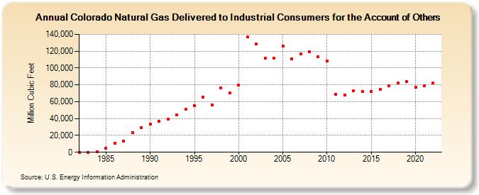 Colorado Natural Gas Delivered to Industrial Consumers for the Account of Others  (Million Cubic Feet)
