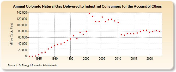 Colorado Natural Gas Delivered to Industrial Consumers for the Account of Others  (Million Cubic Feet)