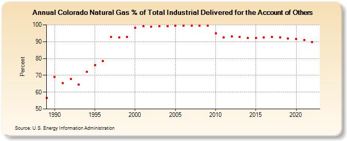Colorado Natural Gas % of Total Industrial Delivered for the Account of Others  (Percent)