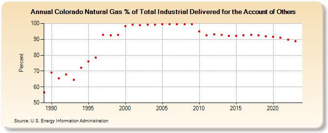 Colorado Natural Gas % of Total Industrial Delivered for the Account of Others  (Percent)