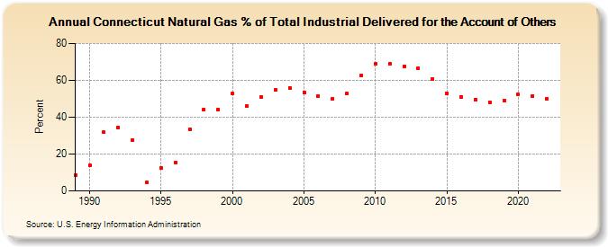 Connecticut Natural Gas % of Total Industrial Delivered for the Account of Others  (Percent)