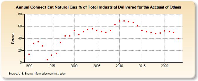 Connecticut Natural Gas % of Total Industrial Delivered for the Account of Others  (Percent)