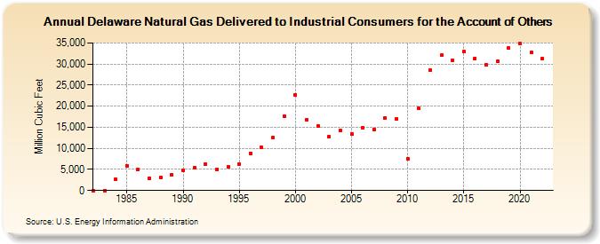 Delaware Natural Gas Delivered to Industrial Consumers for the Account of Others  (Million Cubic Feet)