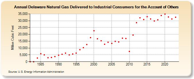 Delaware Natural Gas Delivered to Industrial Consumers for the Account of Others  (Million Cubic Feet)