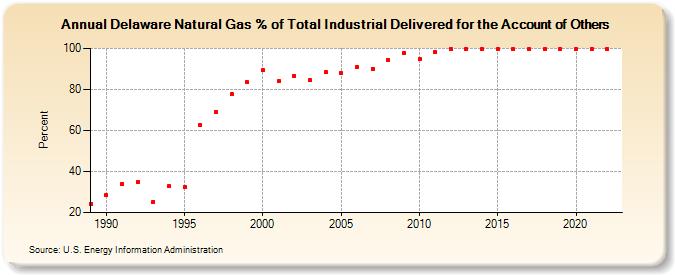 Delaware Natural Gas % of Total Industrial Delivered for the Account of Others  (Percent)