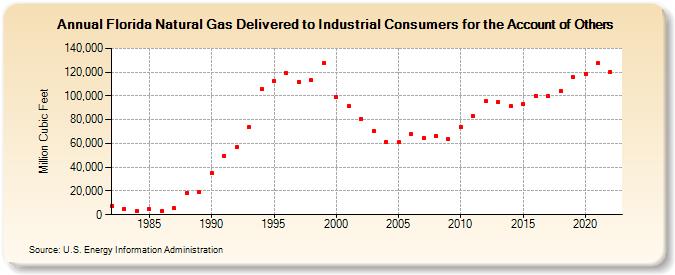Florida Natural Gas Delivered to Industrial Consumers for the Account of Others  (Million Cubic Feet)