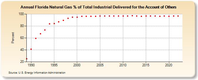 Florida Natural Gas % of Total Industrial Delivered for the Account of Others  (Percent)