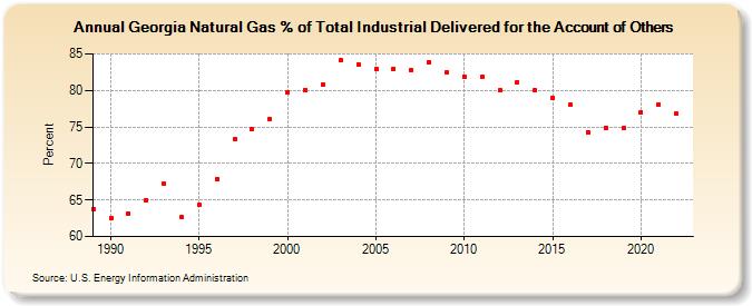 Georgia Natural Gas % of Total Industrial Delivered for the Account of Others  (Percent)