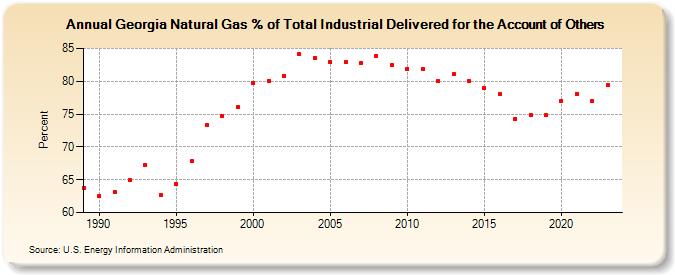 Georgia Natural Gas % of Total Industrial Delivered for the Account of Others  (Percent)