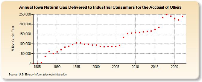 Iowa Natural Gas Delivered to Industrial Consumers for the Account of Others  (Million Cubic Feet)