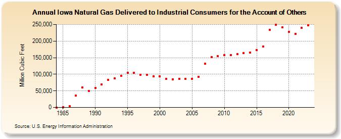 Iowa Natural Gas Delivered to Industrial Consumers for the Account of Others  (Million Cubic Feet)