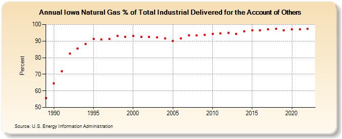 Iowa Natural Gas % of Total Industrial Delivered for the Account of Others  (Percent)
