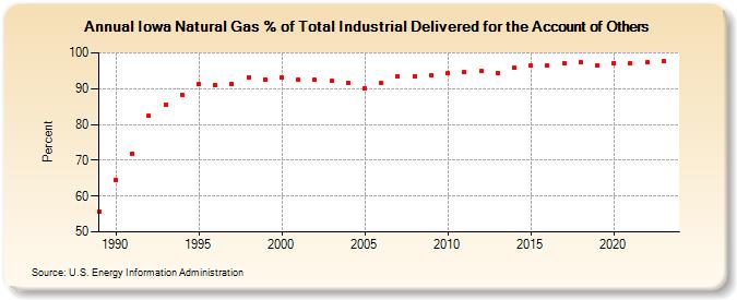 Iowa Natural Gas % of Total Industrial Delivered for the Account of Others  (Percent)