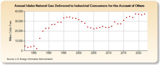 Idaho Natural Gas Delivered to Industrial Consumers for the Account of Others  (Million Cubic Feet)