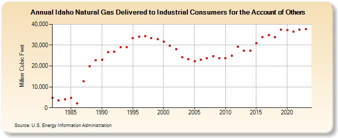 Idaho Natural Gas Delivered to Industrial Consumers for the Account of Others  (Million Cubic Feet)