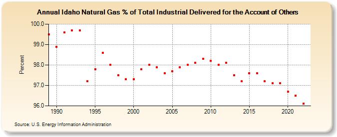 Idaho Natural Gas % of Total Industrial Delivered for the Account of Others  (Percent)