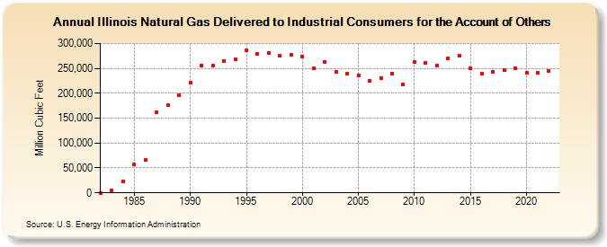 Illinois Natural Gas Delivered to Industrial Consumers for the Account of Others  (Million Cubic Feet)