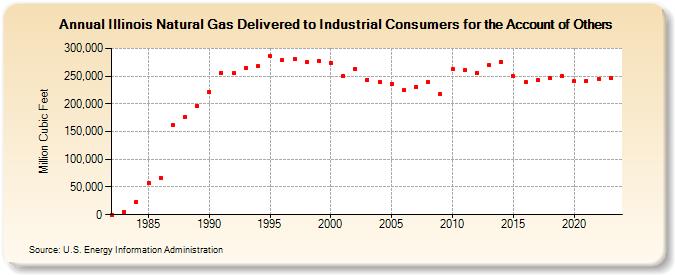 Illinois Natural Gas Delivered to Industrial Consumers for the Account of Others  (Million Cubic Feet)