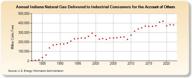 Indiana Natural Gas Delivered to Industrial Consumers for the Account of Others  (Million Cubic Feet)