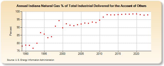 Indiana Natural Gas % of Total Industrial Delivered for the Account of Others  (Percent)