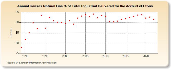 Kansas Natural Gas % of Total Industrial Delivered for the Account of Others  (Percent)