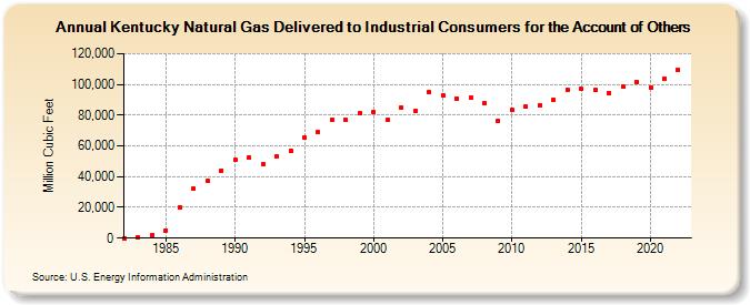 Kentucky Natural Gas Delivered to Industrial Consumers for the Account of Others  (Million Cubic Feet)