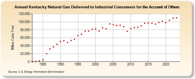 Kentucky Natural Gas Delivered to Industrial Consumers for the Account of Others  (Million Cubic Feet)