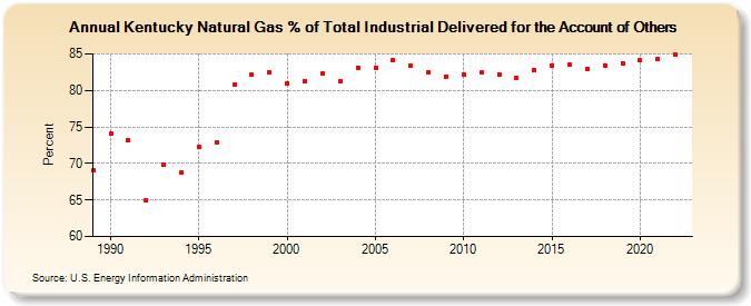 Kentucky Natural Gas % of Total Industrial Delivered for the Account of Others  (Percent)