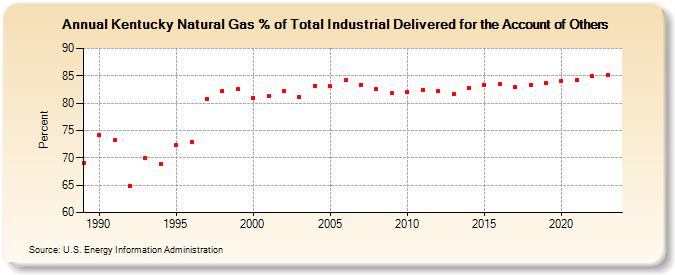 Kentucky Natural Gas % of Total Industrial Delivered for the Account of Others  (Percent)