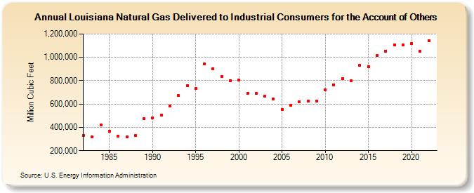 Louisiana Natural Gas Delivered to Industrial Consumers for the Account of Others  (Million Cubic Feet)
