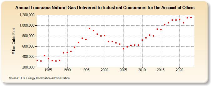 Louisiana Natural Gas Delivered to Industrial Consumers for the Account of Others  (Million Cubic Feet)